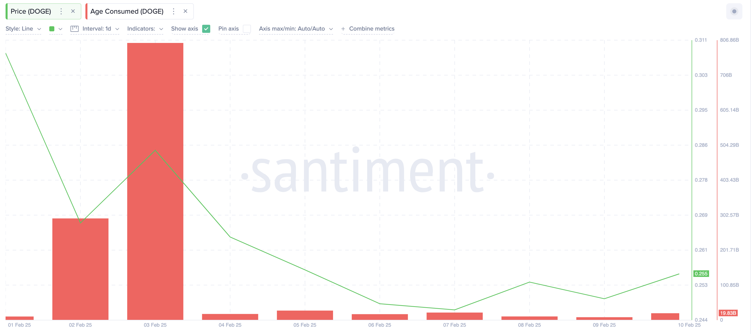 Dogecoin Age Consumed vs. DOGE price | Source: Santiment